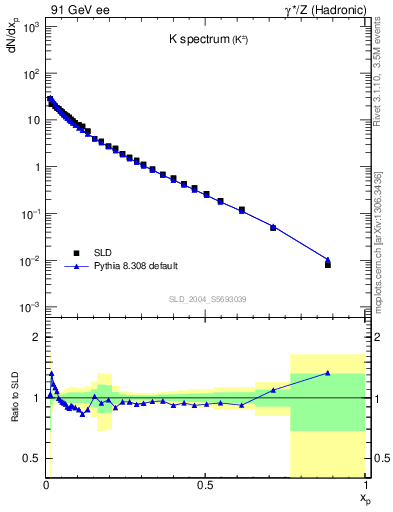 Plot of xK in 91 GeV ee collisions