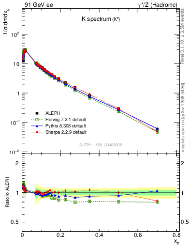 Plot of xK in 91 GeV ee collisions