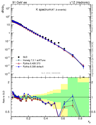 Plot of xK in 91 GeV ee collisions