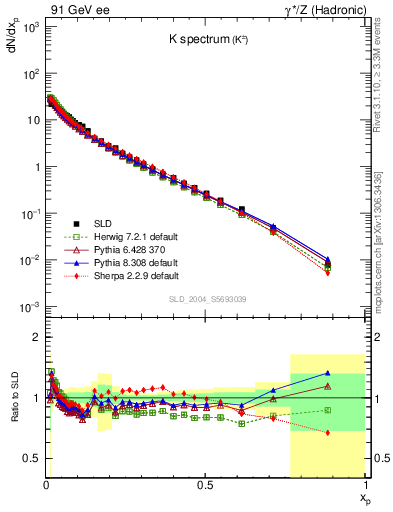 Plot of xK in 91 GeV ee collisions