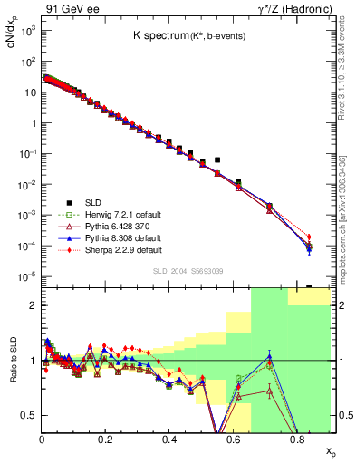 Plot of xK in 91 GeV ee collisions