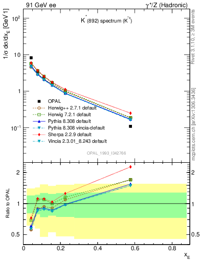 Plot of xKst in 91 GeV ee collisions