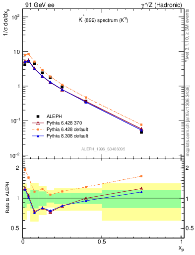 Plot of xKst in 91 GeV ee collisions