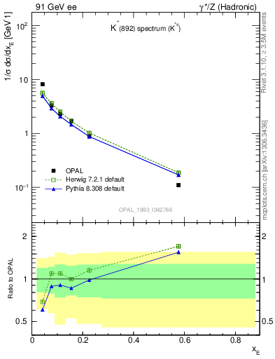 Plot of xKst in 91 GeV ee collisions