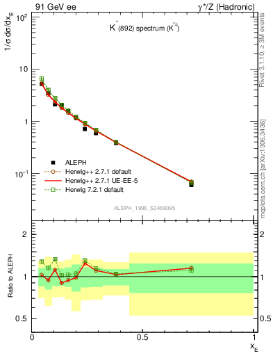 Plot of xKst in 91 GeV ee collisions