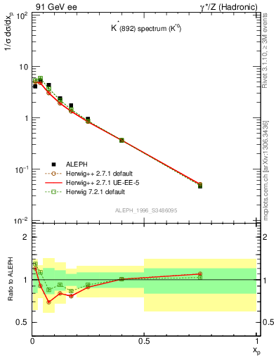 Plot of xKst in 91 GeV ee collisions