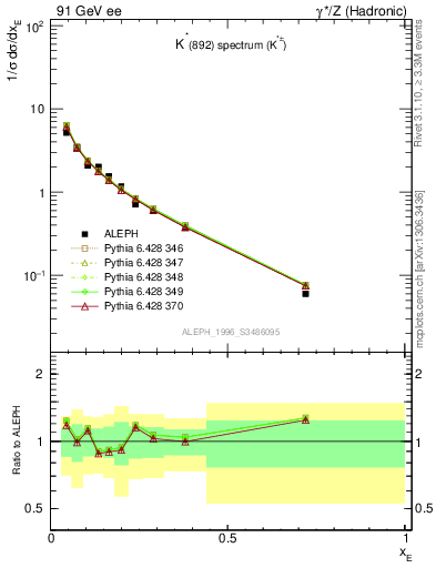 Plot of xKst in 91 GeV ee collisions