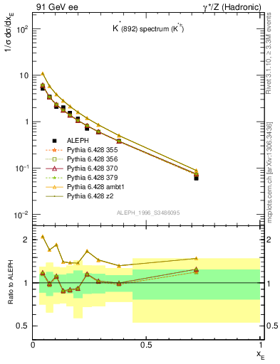 Plot of xKst in 91 GeV ee collisions