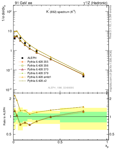 Plot of xKst in 91 GeV ee collisions