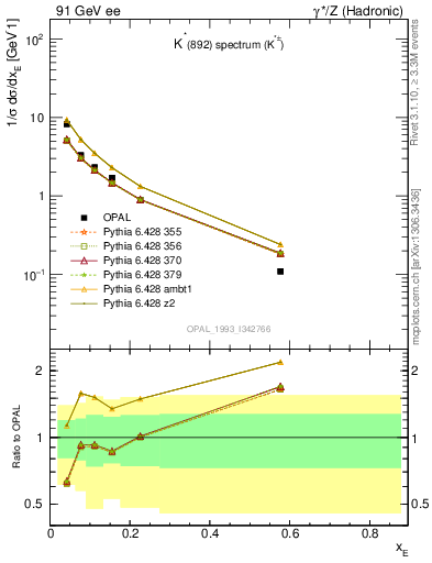 Plot of xKst in 91 GeV ee collisions