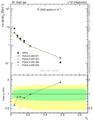 Plot of xKst in 91 GeV ee collisions