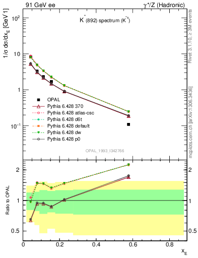 Plot of xKst in 91 GeV ee collisions