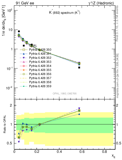 Plot of xKst in 91 GeV ee collisions