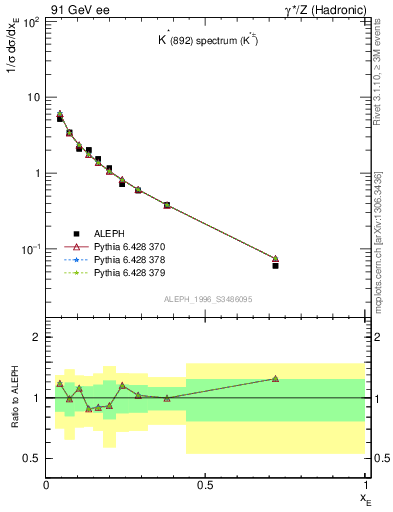 Plot of xKst in 91 GeV ee collisions