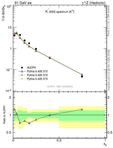 Plot of xKst in 91 GeV ee collisions