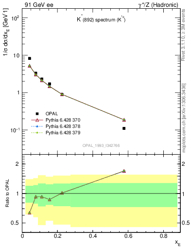 Plot of xKst in 91 GeV ee collisions