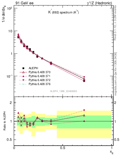 Plot of xKst in 91 GeV ee collisions