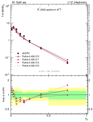 Plot of xKst in 91 GeV ee collisions