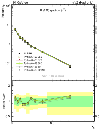 Plot of xKst in 91 GeV ee collisions