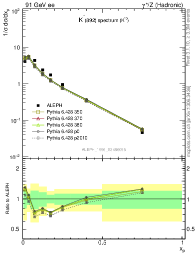 Plot of xKst in 91 GeV ee collisions