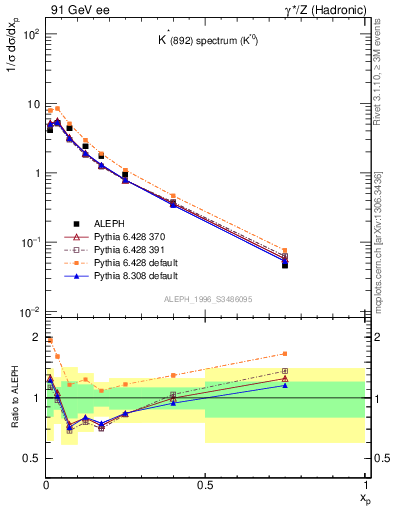 Plot of xKst in 91 GeV ee collisions