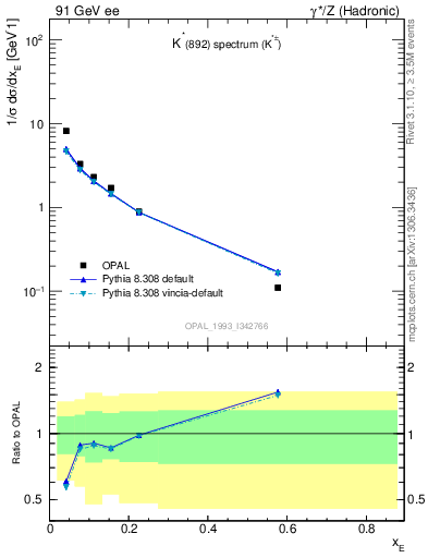 Plot of xKst in 91 GeV ee collisions