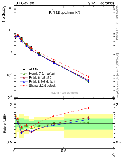 Plot of xKst in 91 GeV ee collisions