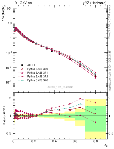 Plot of xLambda0 in 91 GeV ee collisions