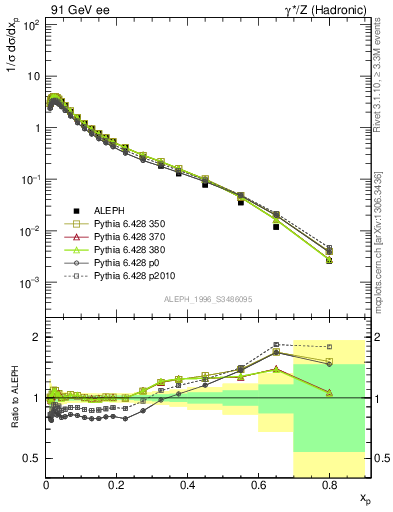 Plot of xLambda0 in 91 GeV ee collisions