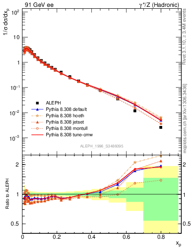 Plot of xLambda0 in 91 GeV ee collisions