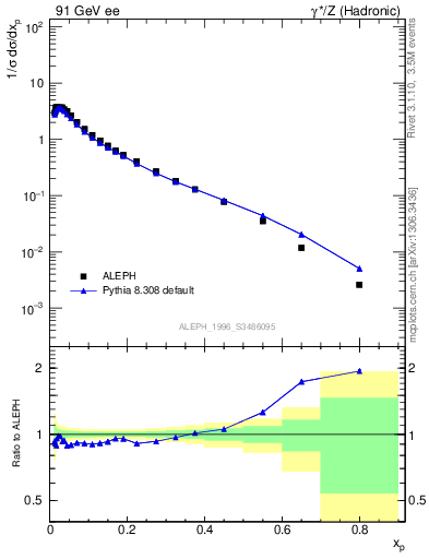 Plot of xLambda0 in 91 GeV ee collisions