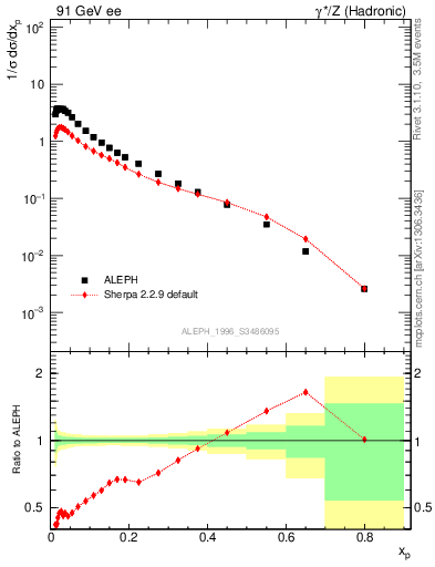 Plot of xLambda0 in 91 GeV ee collisions