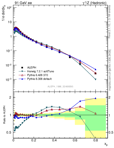 Plot of xLambda0 in 91 GeV ee collisions