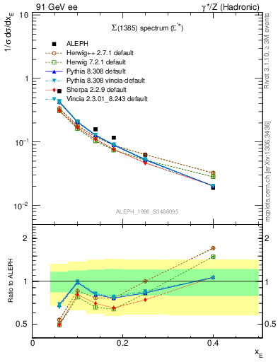 Plot of xSigma1385 in 91 GeV ee collisions