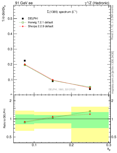 Plot of xSigma1385 in 91 GeV ee collisions