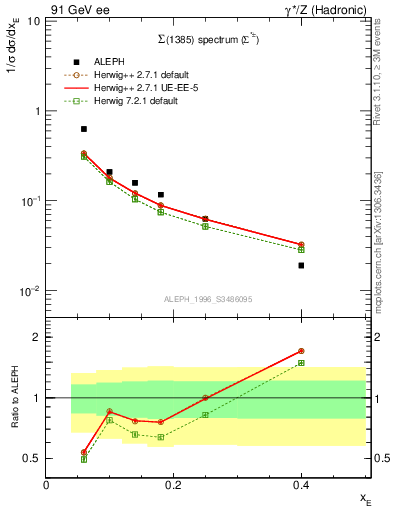 Plot of xSigma1385 in 91 GeV ee collisions