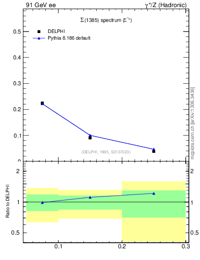 Plot of xSigma1385 in 91 GeV ee collisions