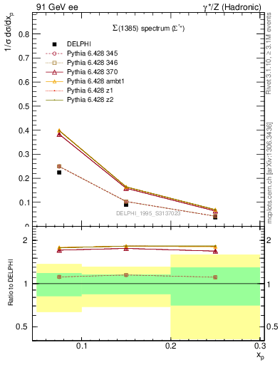 Plot of xSigma1385 in 91 GeV ee collisions