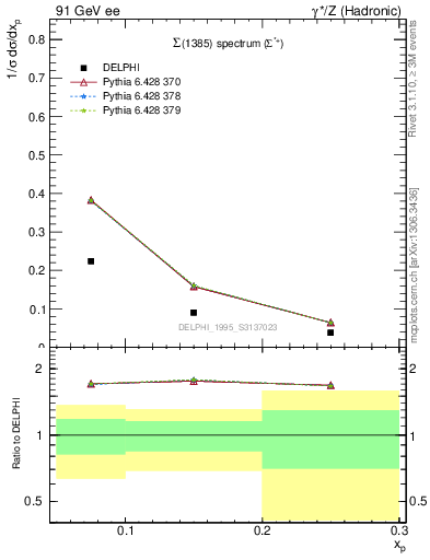 Plot of xSigma1385 in 91 GeV ee collisions