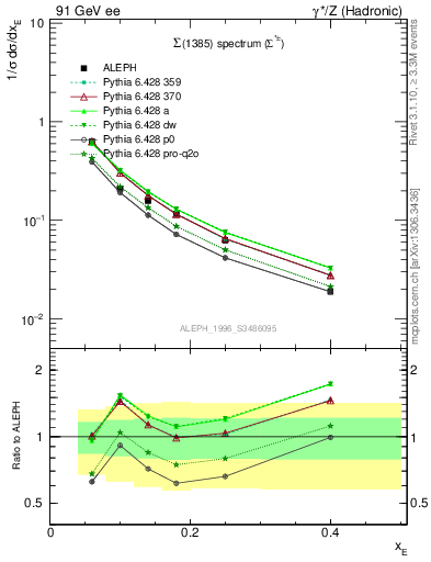 Plot of xSigma1385 in 91 GeV ee collisions