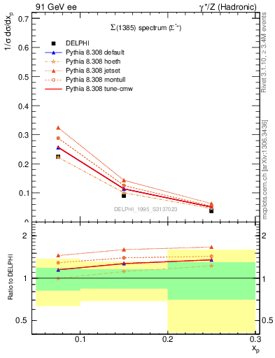 Plot of xSigma1385 in 91 GeV ee collisions