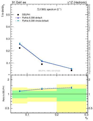 Plot of xSigma1385 in 91 GeV ee collisions