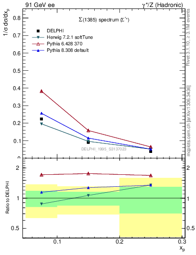 Plot of xSigma1385 in 91 GeV ee collisions