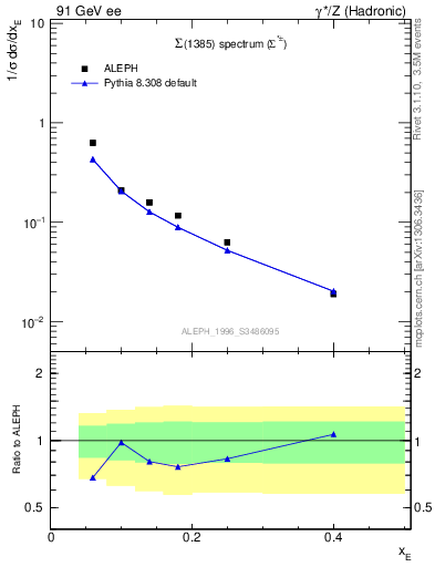 Plot of xSigma1385 in 91 GeV ee collisions