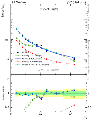 Plot of xXi in 91 GeV ee collisions