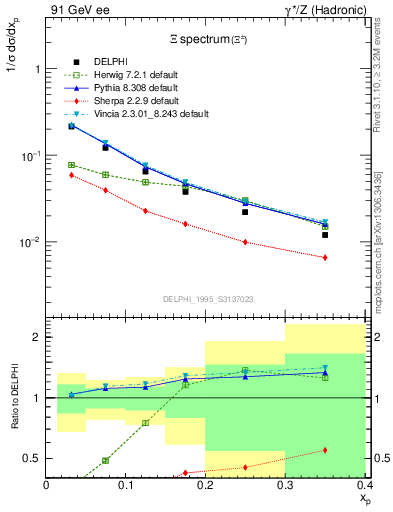 Plot of xXi in 91 GeV ee collisions