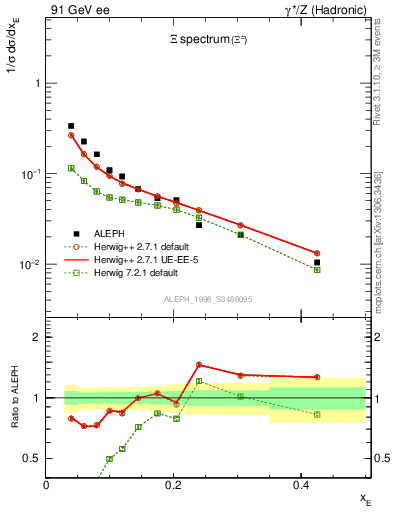 Plot of xXi in 91 GeV ee collisions