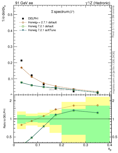 Plot of xXi in 91 GeV ee collisions