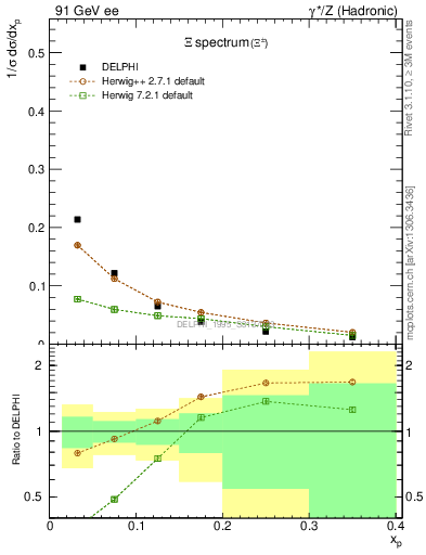 Plot of xXi in 91 GeV ee collisions