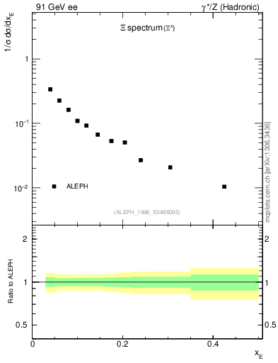 Plot of xXi in 91 GeV ee collisions